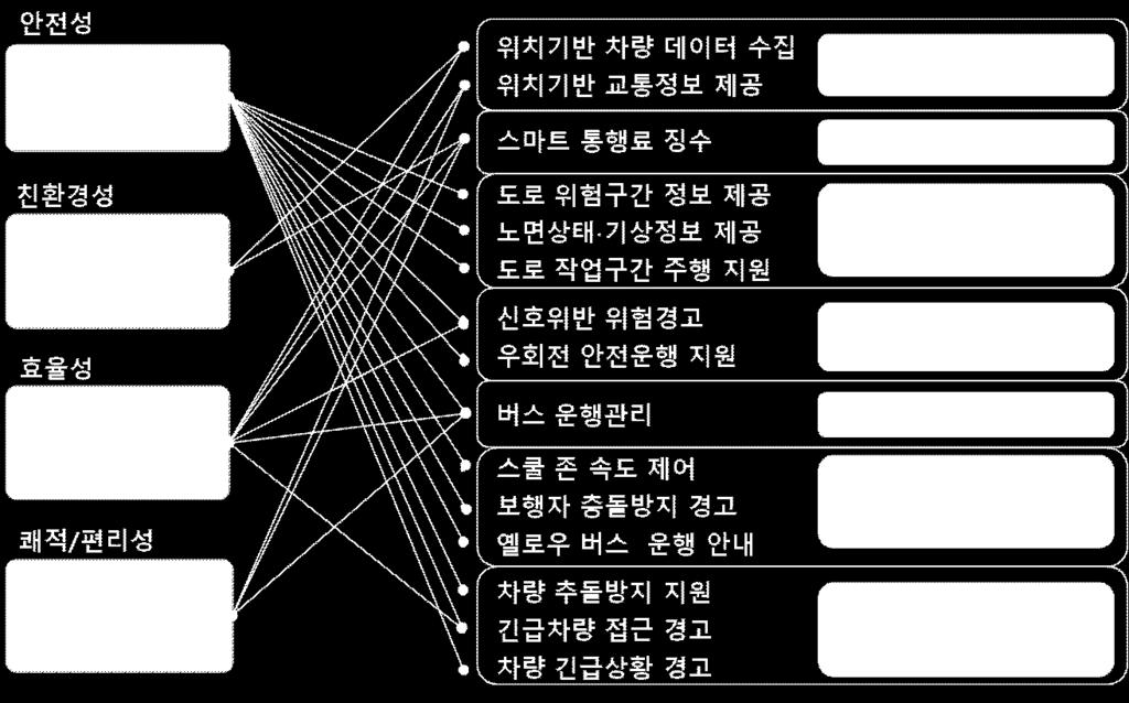 그외에차량간서비스는자동차제조사 (OEM 또는부품사 ) 의역할이크고교차로신호정보의활용, 차량정보의수집과이를이용한정보제공그리고국내에는이미정착된유료도로통행료자동납부서비스는향후 V2X