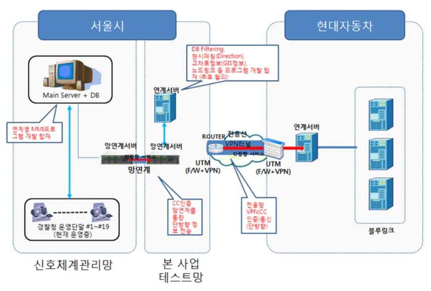 제 3 장정보개방사례분석 망연계구성은다음과같음 < 그림 3-22> 망연계구성도 테스트구간의설정은 6 개지역의총 26.