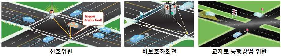 프로젝트를시작하였으며, 교통성의정책에따라 VII에포함되었다가현재 Connected Vehicle 프로그램에서연구가지속되고있음 CICAS 프로젝트에서연구한안전어플리케이션분야는신호위반, 비보호좌회전, 교차로통행방법위반으로크게 3개이며, 최근연구보고서 29) 에따르면 5 가지서비스가절감할수있는연간비용은총 542억달러정도로추정 < 그림 3-25> CICAS