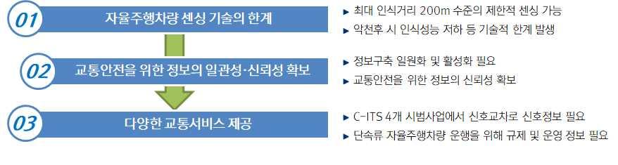 1.2 교통안전시설물정보개방필요성 최근교통분야의기술변화에따른장래교통안전및첨단교통운영서비스를수행하기위해서교통안전시설물및규제정보의필요성이확대되고있음 현재개발되고있는자율주행차량외부차량센서의최대인식거리는 200m 수준으로제한적센싱이가능하고, 악천후시인식성능은더욱저하될것으로예상됨 차량기술외에외부환경적인요소 ( 일반차량의돌발적인운전행태, 차량센싱제약요인,