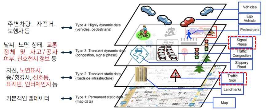발이진행중에있음 자율주행용 HD맵은 정적 주행환경정보외, 반경 2~3km의 동적 주행환경정보까지포함되어있음 2015년 11월에설립된 OADF(Open Auto Drive Forum) 을통해자율주행용입력정보들의표준화추진중이고, 4개로구성된 HD맵의레이어중, Type2와 Type3에교통안전시설물정보가포함되어있음 - Type2 에서는차선노면표시, 종 /