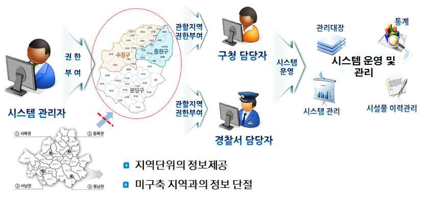 제4장정보개방전략수립 2) 정보의연속성보장 현재교통안전시설물정보는지자체단위로정보를제공하고있음 하지만교통안전시설물관리시스템은서울시, 시흥시, 청주시등의일부지자체에서만구축되어정보를관리하고있고, 대부분의지자체에서는정보의관리가안되는실정임 도로의교통안전시설물정보가반드시필요한자율주행차량이지역단위의이동을할경우, 교통안전시설물정보가일부지역에만존재한다면,