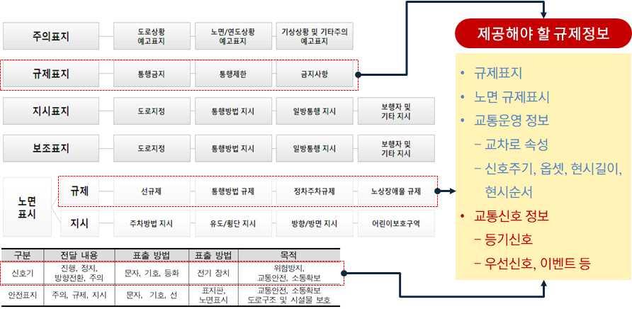 공해야할정보를정의하는것이반드시필요함 < 그림 4-6> 첨단교통서비스를위해제공해야할규제정보예시 2.