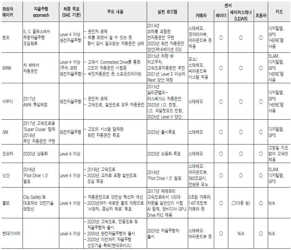 량의알고리즘및어플리케이션개발을위해교통안전시설물정보와신호규 제정보가필요할것으로판단됨 < 그림 4-12> 국내외주요자율주행개발자동차제조사개요 이밖에도국내에서지도기반서비스를제공중인네이버, 카카오, SK텔레콤, KT 등의업체에서도현재인터넷,