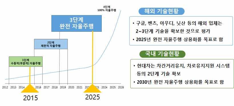 제 1 장개요 제 1 장개요 1. 과업의배경및목적 1.1 과업의배경 1) 첨단교통기술의발전 최신 IT기술및무선통신기술과교통분야의기술이접목되어새로운첨단교통기술로발전되고있음 최근자동차산업은기존기계공학과정보통신, 센서, 위성항법등첨단기술이총집약된자율주행자동차로빠르게진화하고있음.