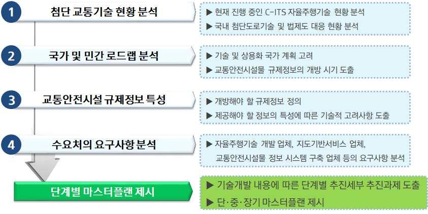 문헌조사, 전문가자문, 실무자인터뷰등을통해종합적으로각첨단교통기술현황을분석하고, 향후기술발전에필요한교통안전시설물정보의필요성과필요사항을분석하여단계별수행전략을제시 사업수행전략과장래여건변화를기반으로경찰청의수행과제를도출하고, 사업간의우선순위를검토 중점추진과제별단 / 중 / 장기로드맵을제시하고, 조직개편과전문인력양성과같은사업별발전방향을수립 < 그림 4-17>