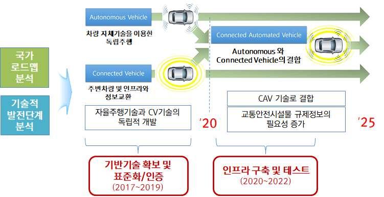 제 4 장정보개방전략수립 야에서차량자체기술과통신기술을이용한서비스가이루어지지만, 2020년이후로는두기술이통합적으로접목되어새로운서비스로발전할것으로예측되고있음 2020년을시작으로두가지의기술은 CAV 기술로결합할것으로예상되므로교통안전시설물규제정보의필요성이증가하는 20년이전에기반기술및표준화 / 인증작업을완료하고, 20년이후로는정보개방을위한인프라구축과테스트를수행함