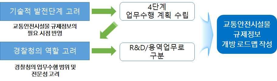 스트및고도화를위한기술실용화단계 (~2022 년 ), 고도화단계 (~2025 년 ) 로나누어계획을수립 기반기술의확보단계에서는다음과같은중점추진전략을추진 - 개방해야할교통안전시설물을정의하고정보표준화를추진 - 교통안전시설물정보의수집방법및제공방안수립 - 교통운영및법제도정비방안연구 - 장비, 통신, 보안관련표준화및인증추진 인프라구축단계에서는다음과같은추진전략수립 -