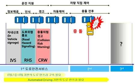 현재첨단교통기술의개발및실용화와관련한가장큰화두인 C-ITS 사업이진행중이고, 1단계의도로안전서비스의시범사업을수행중으로총