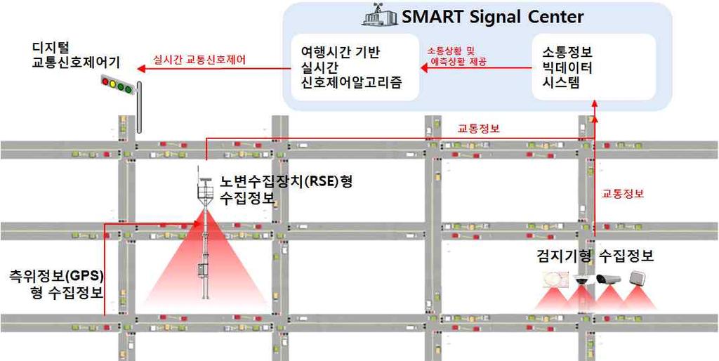 스마트신호운영시스템과같은첨단도로시스템연구가진행중이고,