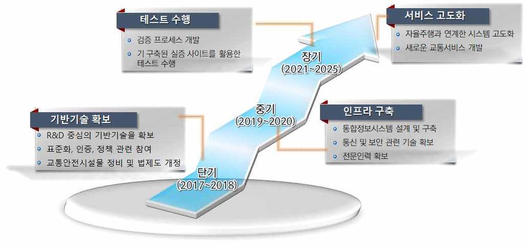 제 4 장정보개방전략수립 < 그림 4-20> 단계별추진전략수립 4.