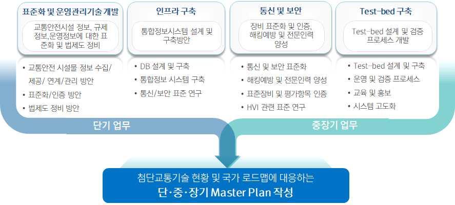 < 그림 4-21> 주요업무추진내용 1) 기반기술확보가 ) 교통안전시설물관련기초연구 교통안전시설물과관련한기반기술을확보하기위해서정보의정의, 수집방안, 제공방안, 연계방안에대해서 R&D를통해기초연구를수행함 자율주행및 C-ITS 신호정보제공관련서비스를제공하기위해서어떠한정보가필요한가를정의하고, 이에대한정보수집방안과제공방안의마련이필요함