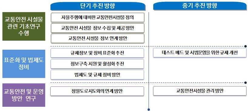 개정방안을논의하고, ' 국가공간정보기본법제35조 ' 에의한고정밀지도데이터해외반출금지와같은세세한보안관리규정등과관련해서법제도의개정에대한연구가필요함다 ) 교통안전및운영관련연구 교통운영과관련해서현재잘못설치되어운영되고있는교통안전시설물의관리에대한고민이필요하고, 기존에구축된교통안전시설정보와정밀도로지도와의연계방안을마련해야함