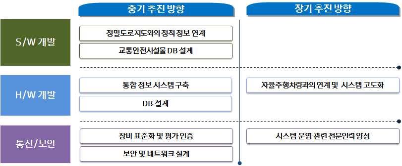 제 4 장정보개방전략수립 동적신호정보의제공사례가있으므로이를참고하여 H/W 및 S/W 의개발을추진함 기반기술확보를통해정의된교통안전시설물및규제정보를수집하고제공하는장치를개발함 통신및보안과관련해서는정보수집및제공장치의표준화및인증과관련한과제를수행하고, 보안및네트워크설계도용역을통해수행함 향후시스템관리및보안과관련해서전문인력을양성함 < 그림 4-24>