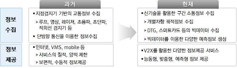 제 1 장개요 도로상에서무선통신을이용하여빅데이터기반의다양한교통정보의수집및제공기술의개발과 V2X를활용한다양한정보제공서비스의개발이진행중 현재서울시의 열린데이터광장 및도로공사의 오픈오아시스 에서는 Open