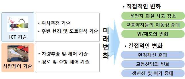 도로에서구성되는센싱네트워크를통해빅데이터의운영과다양한교통서비스의개발이가능해짐 < 그림 1-4> 교통정보수집및제공환경의변화 2) 장래교통체계의변화 자율주행기술은현재교통체계에큰변화는물론미래사회에직