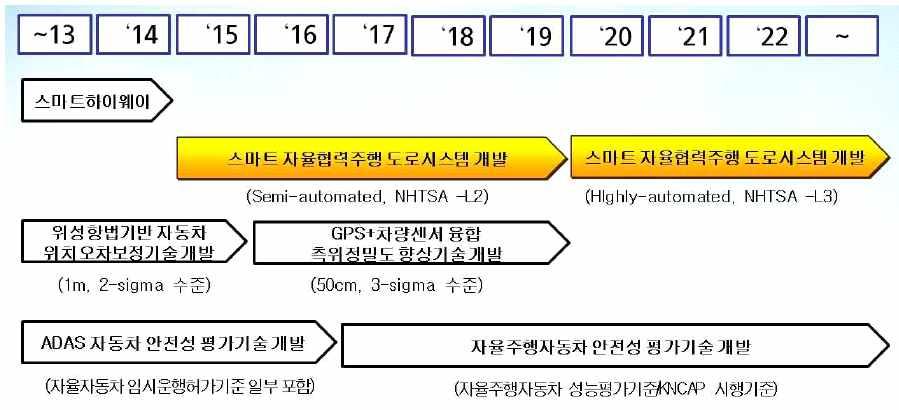 제 5 장세부추진계획수립 1. 연구개발과제구성안 1.