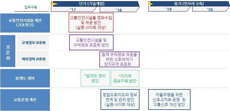 < 그림 5-1> 의자율주행관련국가 R&D 로드맵을참고하여정보개방을위한과제의수행시기를결정하였고, 단기, 중기, 장기로나누어자율주행기술개발완성시기인 2022년까지계획을작성하였으며, 2025년까지기술고도화및관련서비스개발로계획하였음 도출된과제들을 R&D 과제와용역수행사업으로나누어제시하였고, 그중에경찰청에서독자적으로수행가능한사업들도제시하였음 1.