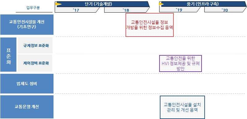 제5장세부추진계획수립 2) 기술기반확보분야용역수행사업 전국단위의교통안전시설물정보수집을위한용역을수행하고,