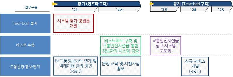 4) 인프라구축분야용역수행사업 주로교통안전시설물정보시스템의 H/W 및 S/W의개발을수행하고, 중기사업으로통신 / 보안과관련한표준화및인증관련작업을표준화기관과의협업을통해수행함 < 그림 5-5> 인프라구축관련용역수행로드맵 5) 테스트및시스템고도화관련추진사업 자율주행차량시험과 V2X 서비스테스트를위해국내단속류 Test-bed 설치및계획중이므로,