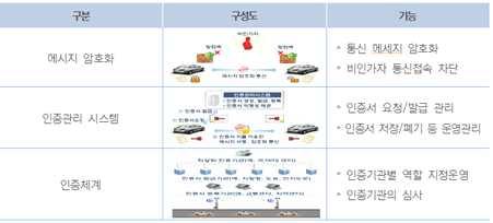 제 6 장정보개방발전방향 < 그림 6-1>V2X 환경에서보안관리방안예시 3 교통안전저해문제 교통안전시설물정보의개방으로인해교통안전을저해하는문제가발생할가능성이있음 특히차내장치를통한교통안전시설물정보나신호규제정보를제공시, 운전자의주의를방해하여사고를유발하고, 또는실시간교차로신호정보의제공으로예측출발과같은불법운전행태를조장할수있음