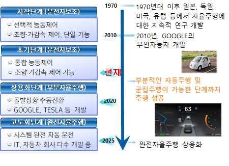 제 2 장첨단교통기술현황 자율주행기술은 1970년대운전보조장치의개발부터시작하여 2012년자율주행기술이세계적인화두가되고, 2016년현재전세계의대부분의주요자동차업체와일부 IT업체들간의자율주행기술개발경쟁중에있음 아래그림와같이자율주행차량의최종형태는운전자개입이없는자율주행기술의구현이며, 이를위한기술개발과도입은단계적으로수행될전망 < 그림 2-2>