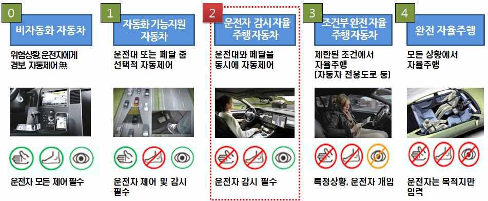 < 그림 2-4> 미국도로교통안전청 (NHTSA) 의자율주행기술단계별개념도 현재 ( 레벨1) 의기술인차간거리유지등을탑재한자동차가고급차종을중심으로양산되고있으며, ( 레벨2) 의기술의경우 GM, 아우디, 벤츠등자동차업체와발레오, 컨티넨탈, 보쉬등자동차부품업체에서기술시연에있으며 2025년상용화를목표로개발중에있음 위와같이미국도로교통안전청 (NHTSA)