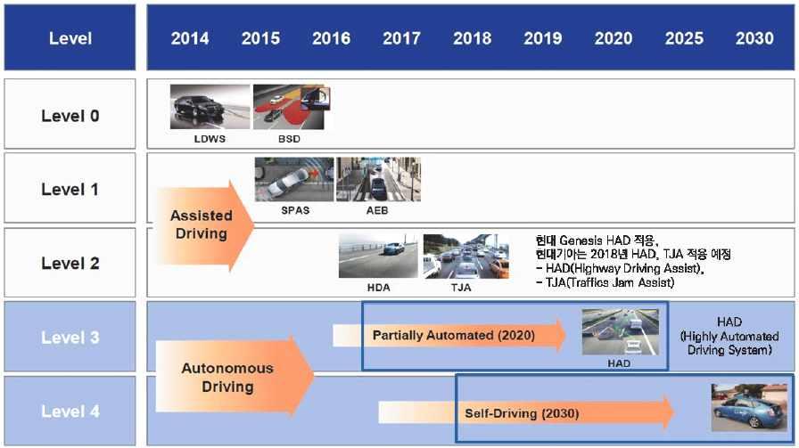 국내자동차제조사의경우자율주행기술개발을위해독자개발기술개발을수행중에있고, 미국실리콘밸리에기반을둔연구개발체계를수립하여 2025에는완전자율주행기술을완성하는것을목표로하고있음 국내대표완성차업체인현대기아자동차및대형부품업체인현대모비스, 만도를중심으로부분적인선행기술개발을하고있으나, 유럽 / 미국 / 일본과같은국가주도대형프로젝트기반의체계적인 R&D