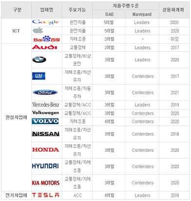 해외업체의자율주행차량개발사례 < 그림 2-8> 업체별자율주행기술상용화계획 자료 :