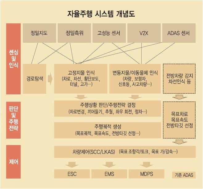 템의 센싱 - 인식 - 판단 - 제어 과정의연계를나타냄 < 그림 2-9> 자율주행차량의시스템구성및개념 측위기술은 DGPS, 디지털맵,