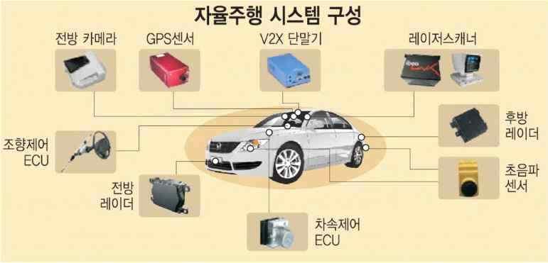 자율주행을위한측위범위는차로구분수준 0.