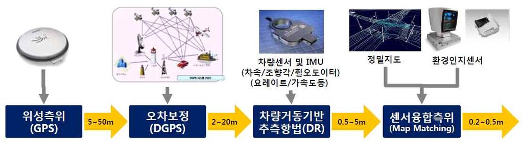 제 2 장첨단교통기술현황 따라서이를보완하기위한방법으로센서융합측위 (Map Matching) 를사용하 여도로구조물을인식하여정밀지도와매칭하는방법을적용함 < 그림 2-10> 측위기술의발전 특히자율주행기술 ( 레벨2) 까지는인지기술만으로도기능의실행이가능하나 ( 레벨3) 이후로는보다정확한측위기술이필요하기때문에, 최근고정밀지도를이용한매핑기술이주목받고있음