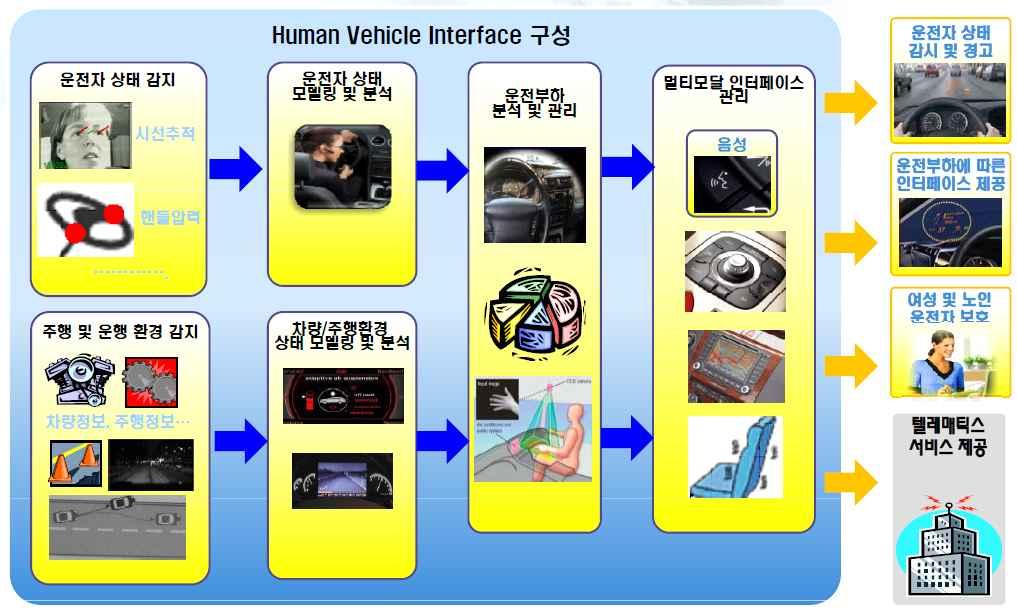 < 그림 2-12> HVI 개념도 운전자수용성을고려한자율주행 HVI기술은실도로자율주행환경에서운전자의특성, 성향, 운전자상태및차량의내 / 외부상황정보를종합적으로분석 / 판단하여운전자의성별 / 연령별 UX(User experience) 시나리오도출및최적UI(User Interface) 개발을통한자율주행자동차의주행안전성, 편의성,