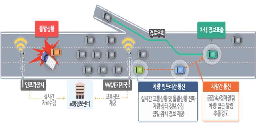 1.3 C-ITS 기술동향분석 1) C-ITS 기술개요 차세대협력형 ITS(C-ITS, Cooperative Intelligent Transportation System) 의개념은차량에장착된단말기를통해다른차량또는도로에설치된인프라와실시간도로상황정보를무선통신을통해송 / 수신하여사고를사전에예방하는시스템으로정의할수있음 현재의 ITS 시스템과비교하면,