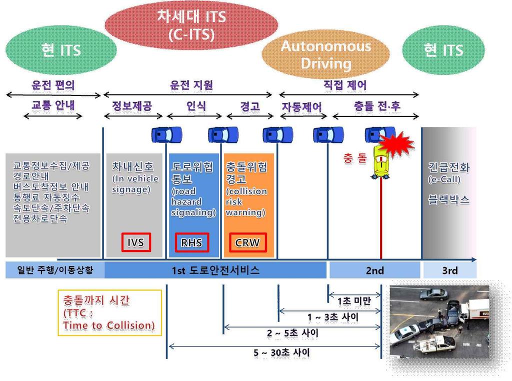 제 2 장첨단교통기술현황 소시켜획기적인안전성증대를기대할수있게함 < 그림 2-14