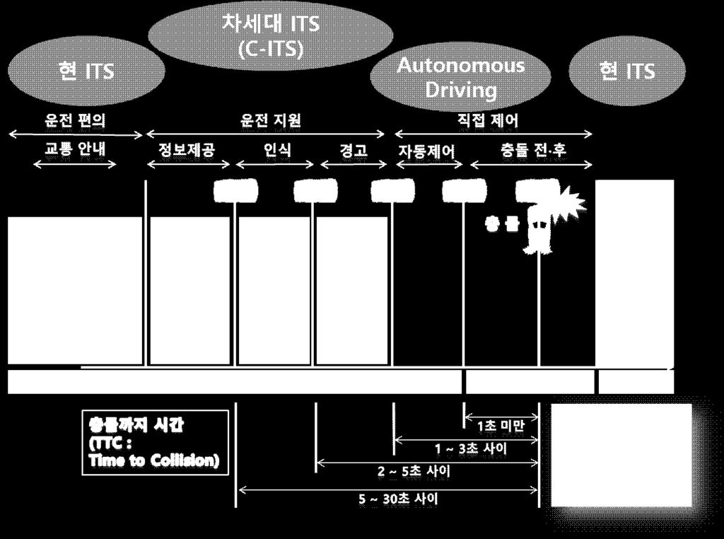 1 539-3 V1.1.1 (2013-11), Intelligent Transport Systems (ITS);V2X Applications ; Part 3: Longitudinal Collision Risk