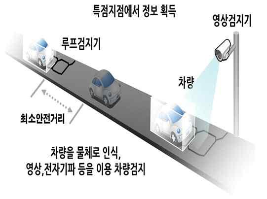 < 표 2-4> 현재의 ITS 와 C-ITS 의개념차이 구분현 ITS C-ITS( 차세대 ITS) 특징 도로 센터 운전자센터중심의일방향 (One-Way) 교통서비스 현장 ( 차량 차량, 차량 도로 ) 중심의양방향 (Two- Way) 교통서비스 주요 서비스 교통소통정보, 요금징수 교통관리 ( 소통관리, 돌발상황관리 ) 사후관리중심 안전, 교통정보,