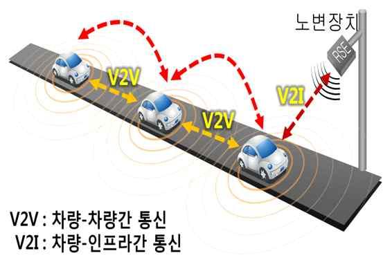 (ECU) 응용기술 개념도 서로정보를교환하는 C-ITS 의객체는 ITS Station 으로표현되는데, 이것들은도로교통의주체들인차량 (Vehicle), 보행자를포함한사람 (Person), 도로변각종센서와노변장치 (Road side), 정보를생산 관리 배포하는정보관리센터 (Center) 4개로구성 아래그림 <2-15> 에서는현재의 ITS와 C-ITS