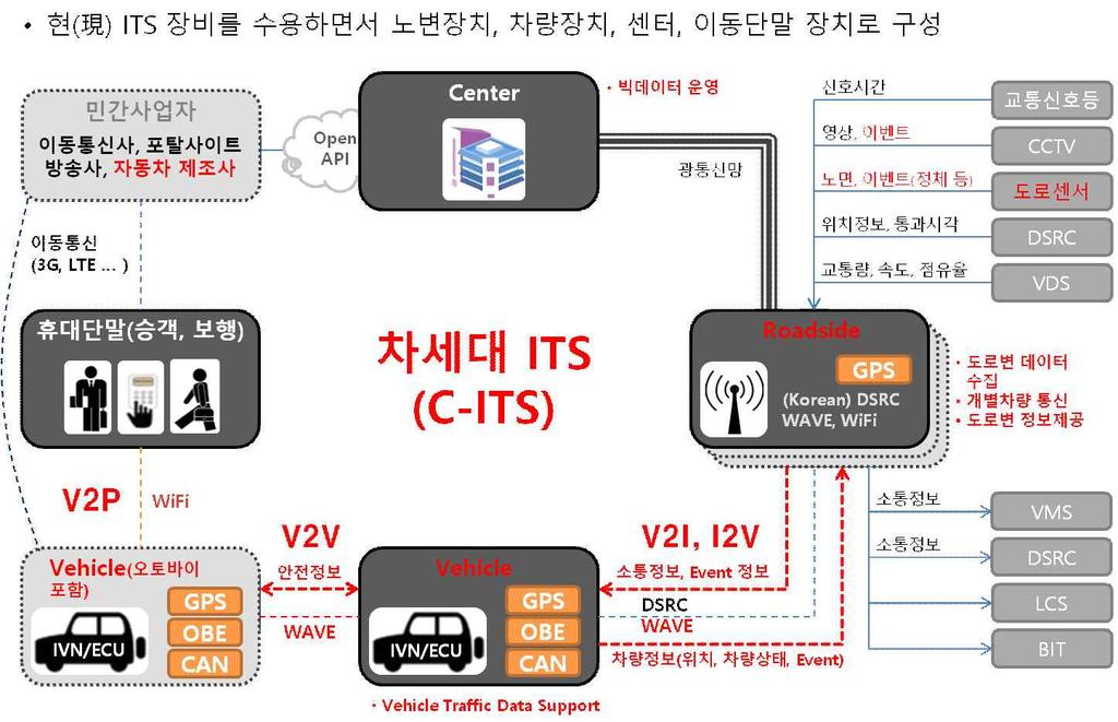 제 2 장첨단교통기술현황 특징으로함 차량운행정보의활용에따른자동차제조사의협조, 고정밀측위를통한위치정보의정확도향상과개인위치정보활용시법적검토, 차량-차량, 차량-인프라간주고받는메시지표준화, 인증,