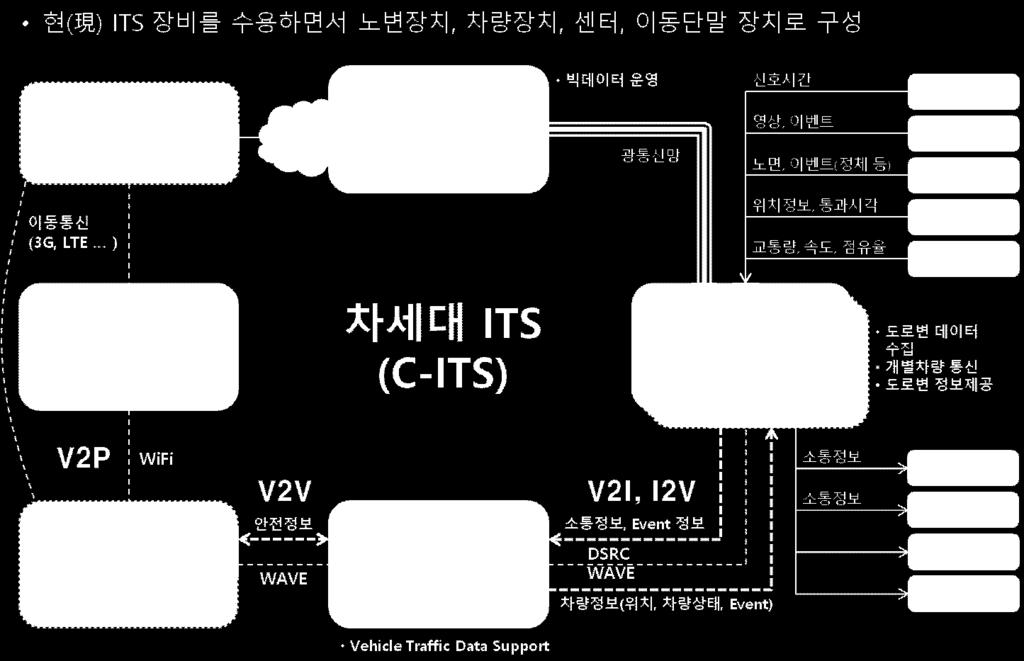 유럽의 C2C-CC 의연구사례에의하면약 10% 의단말장치를장착한차량이도로에존재할때 V2V 서비스효과가발생하기시작한다고한연구결과가있음 이러한단말장치의보급과관련하여미국은 V2X