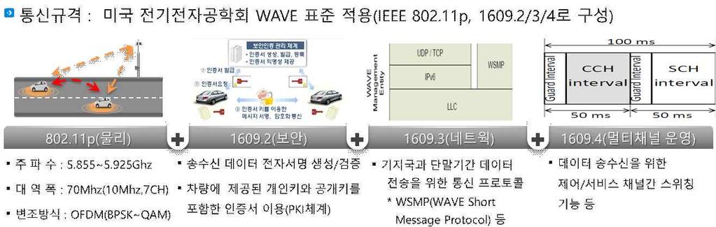 가 ) V2X 통신기술 C-ITS 관련한국외주파수사용은 5.855~5.925GHz 대역을사용 ( 일본은 5.