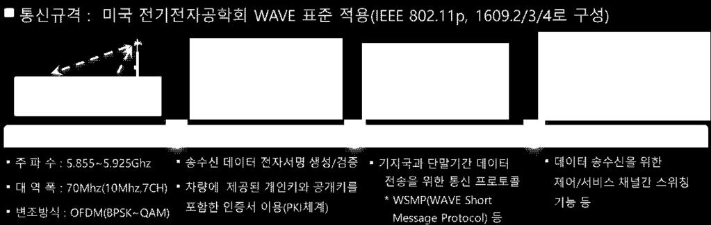 최근싱가포르에서도동일한대역의사용을위한준비가진행중임 < 표 2-9> V2X 서비스를위한통신방식의비교 구분 WAVE (Wireless Access in Vehicular Environment) DSRC (Dedicated Short Range Communication) LTE-A (Long Term Evolution)