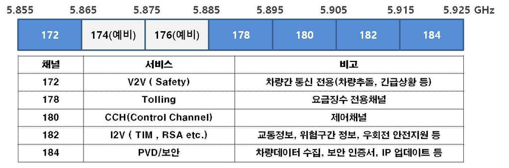 제 2 장첨단교통기술현황 국내에서차세대 ITS 전용주파수는 2016년 9월에배정이완료되어시범사업의추진과본사업추진에가장큰장애요소가해결되었음 4) 차세대 ITS