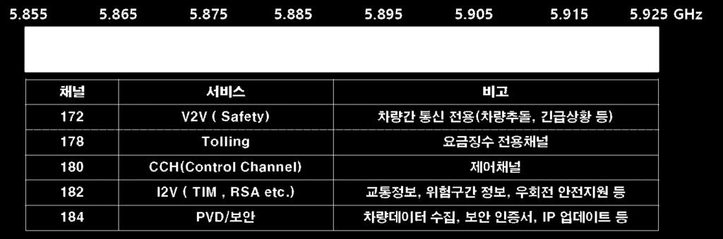 통신주파수배정과채널별서비스배정 V2X 통신의이슈사항은조만간에등장할것으로기대하는 5G통신과의중보사용에대한이슈가있음 최근통신방식에대한이슈에대해서단거리전용통신 (WAVE) 은안전용 V2V/V2I 서비스중심으로이용되고, LTE 및 5G(2020