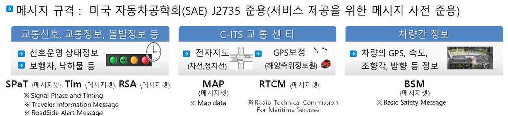 마련하였음 양국은메시지의국제적인공통규격을마련하고자국제협업을진행하고 ISO 에서도다루고있고, 국내에서는미국 SAE의표준을준용하여국내표준으로개발을진행하면서국제적인호환성을확보하기위한노력중임 < 그림 2-19> 차세대 ITS 시범사업의메시지규격예시 라 ) 차량운행정보수집, 관리 C-ITS