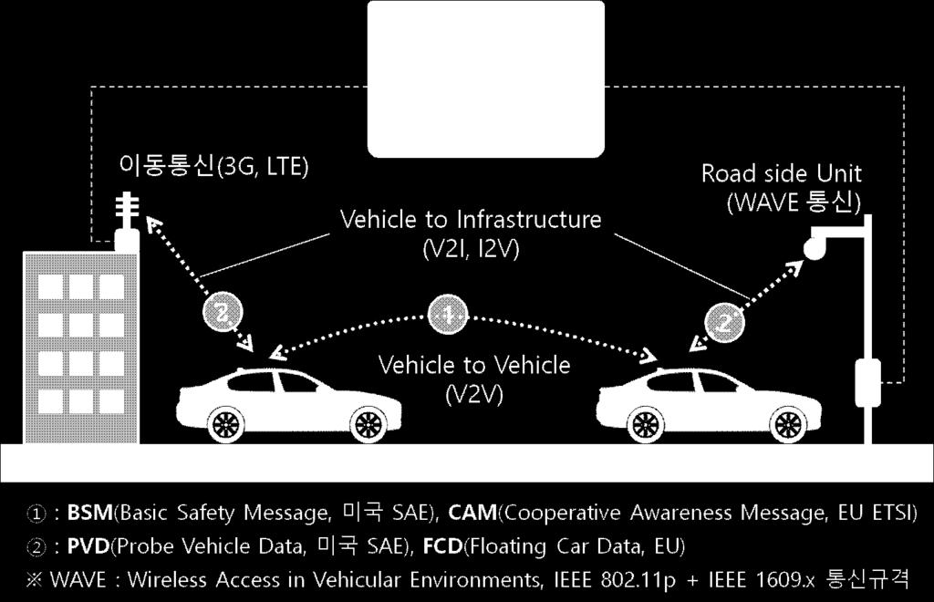 일부이동통신사업자들이단말장치의이동정보를활용하여보다신뢰성있는교통정보를생성하고다시고객에게새로운서비스를제공하여우수한사업성과를달성한바있으나, C-ITS 의 V2X