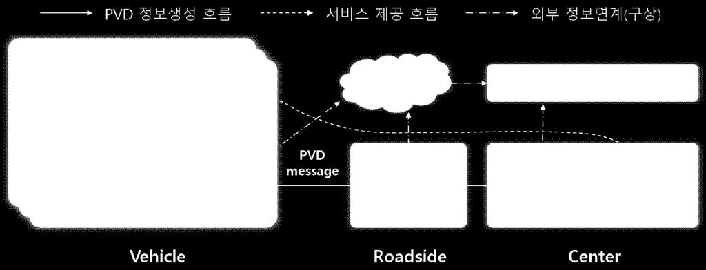 제 2 장첨단교통기술현황 PVD 메시지에포함되는내용을 ISO 표준문서에서살펴보면그림과같이정보의생성시각 (Timestamp), 위치정보 ( 위도, 경도, 고도 ), 차량내센서로부터수집된차량의이벤트및상태정보로구성되어있음 PVD의생성주기 ( 또는빈도, 통신간격 ) 는다양한무선통신기술의특성, 정보수집필요구간등을고려할때 1초부터 1분또는이벤트발생시,