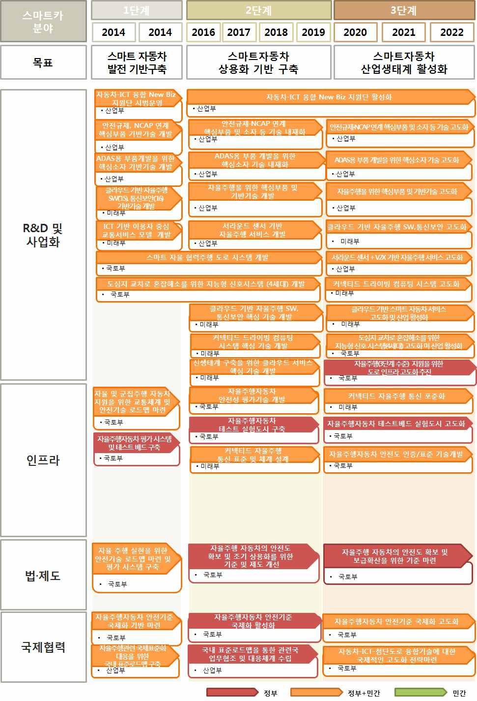 < 그림 2-28> 스마트자동차산업활성화를위한추진로드맵