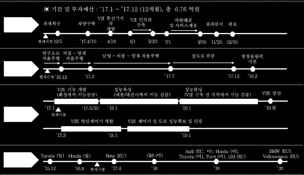 제 2 장첨단교통기술현황 일한완전한고속도로주행시험공간으로총연장 7.7Km, 2차로의구조물과실험동그리고하이패스시험등을할수있는문형식구조물 2식등이구성되어있다.