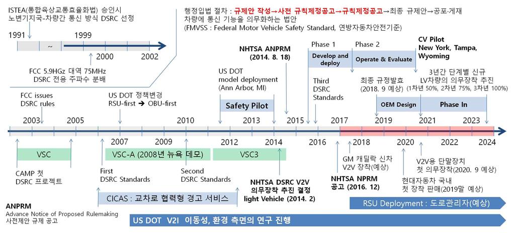 < 그림 2-34> 미국의 V2V 통신장치의무화추진경과 ( 자동차안전기준적용 ) CV(Connected Vehicle) 관련프로젝트들 (VII, IntelliDrive, Safety Pilot) 을진행해오면서사고예방을위한 V2V, V2I 서비스에대한검토결과, V2V 서비스의효용성을우선적으로검토하여이의결과로신차에장착하여차량을판매하는법안을마련중에있음